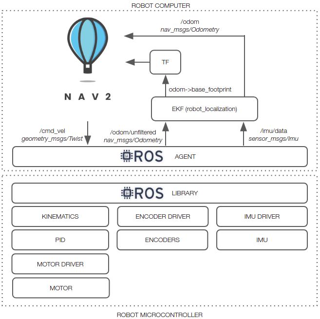 Base controller architecture
