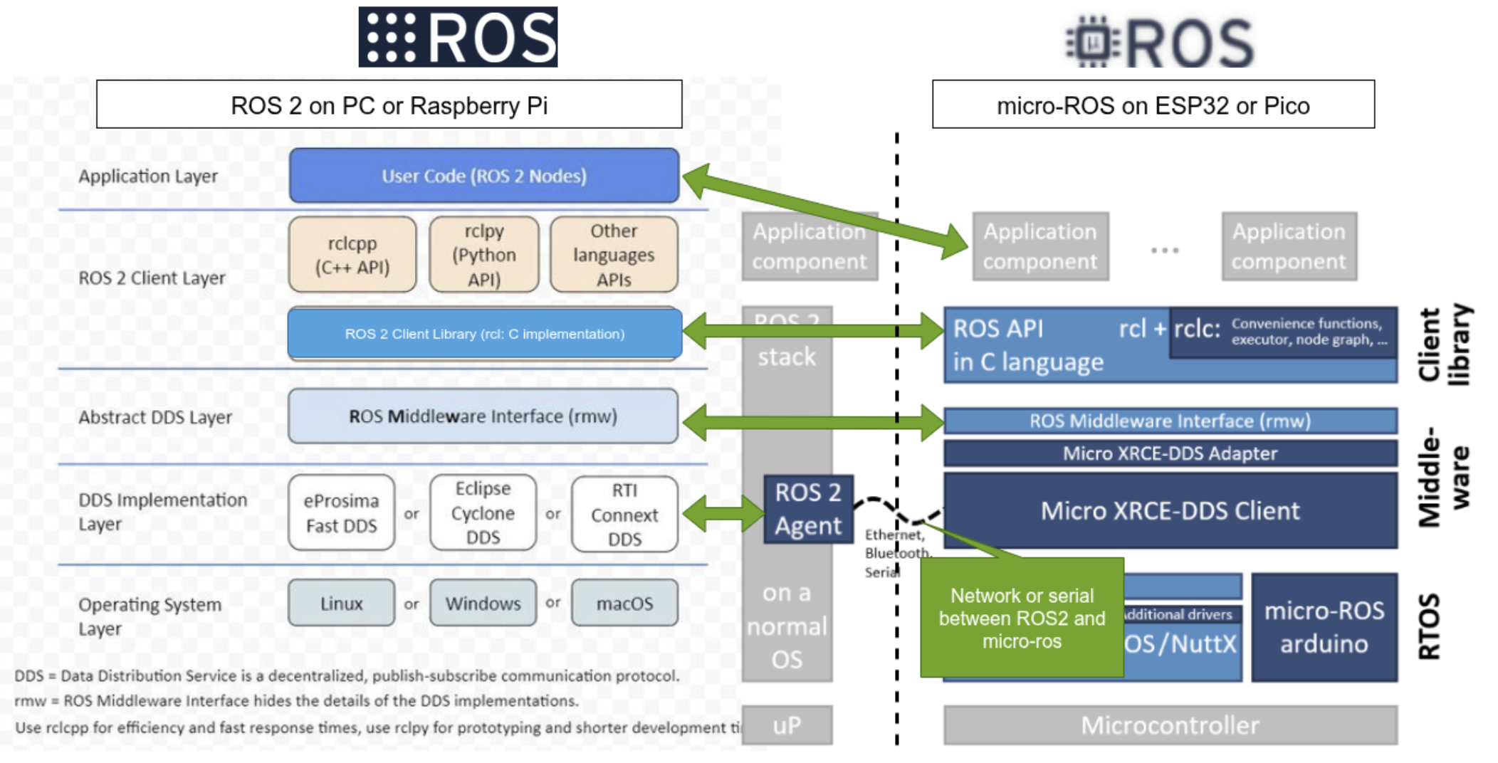 ros and micro-ros architecture